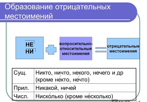 Образование отрицательных местоимений