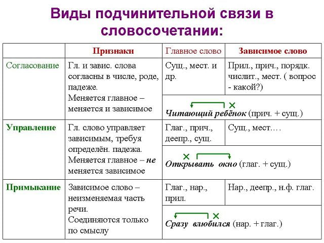 Виды подчинительной связи в словосочетании