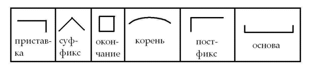 как обозначаются морфемы