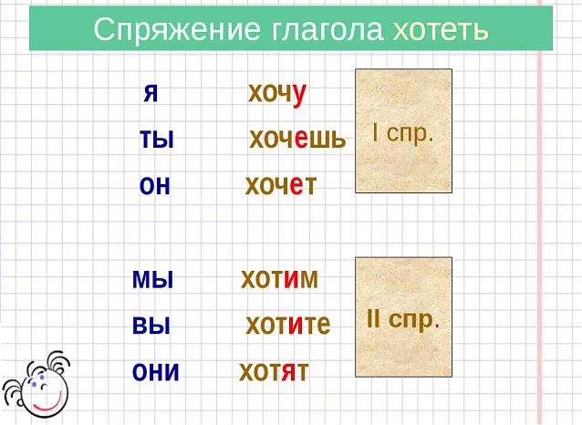 Хотеть спряжение