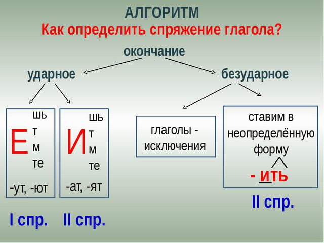 Алгоритм определения спряжения глагола