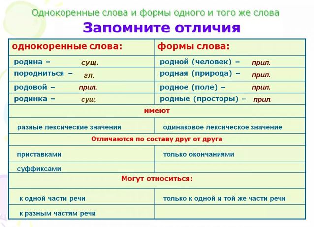 Как отличить однокоренные слова от формы одного и того же слова