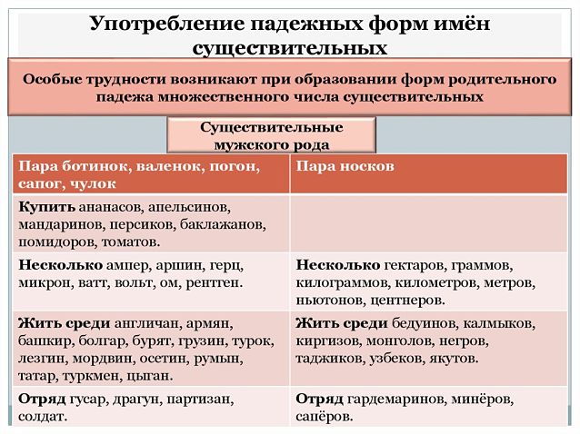 Употребление падежных форм существительных