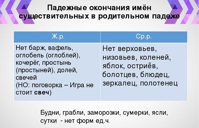 Падежные окончания существительных в родительном падеже