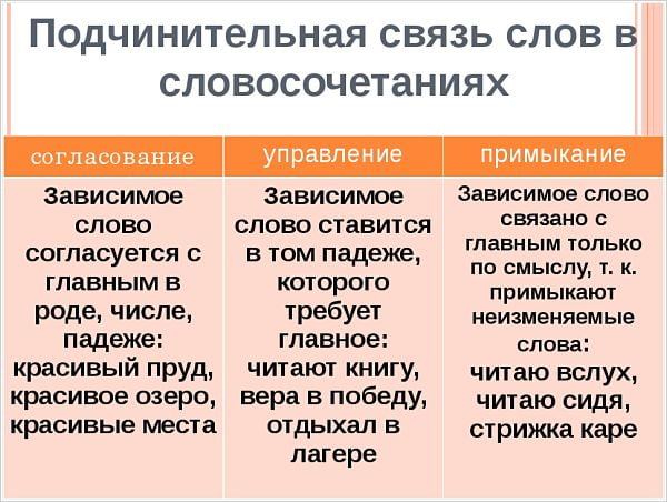 Подчинительная связь в словосочетании