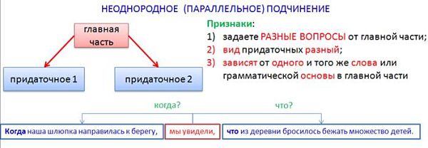 Параллельное неоднородное подчинение придаточных предложений