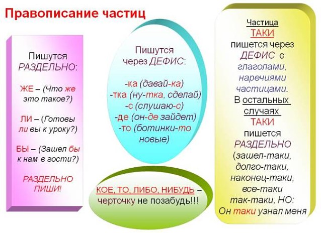 Правописание частиц