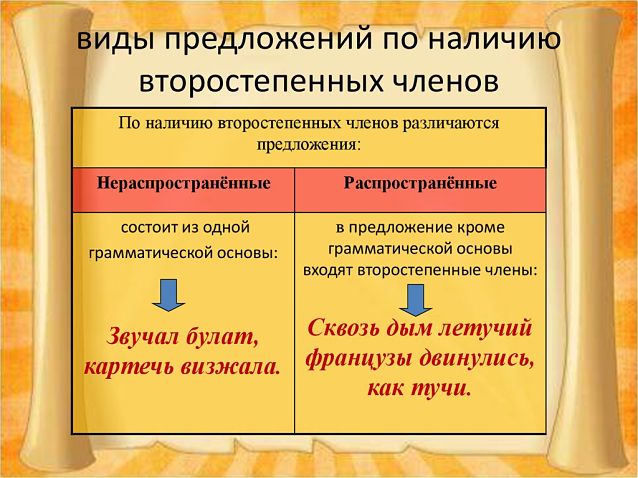 Распространенное и нераспространённое предложение