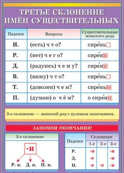 Третье склонение имен существительных