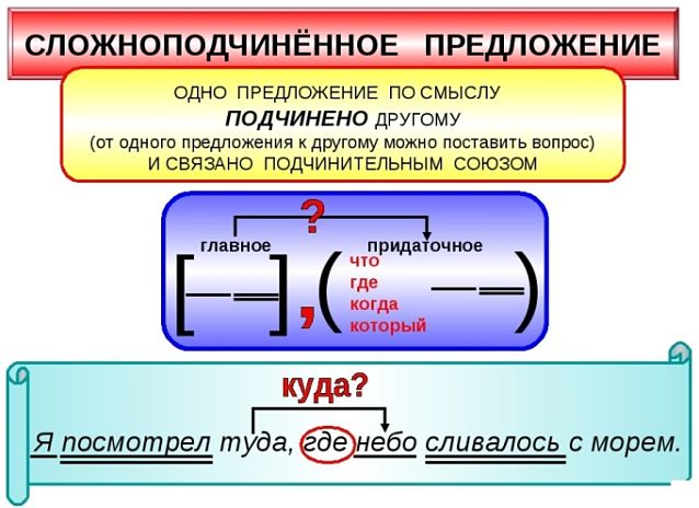 Сложноподчиненные предложения, спп