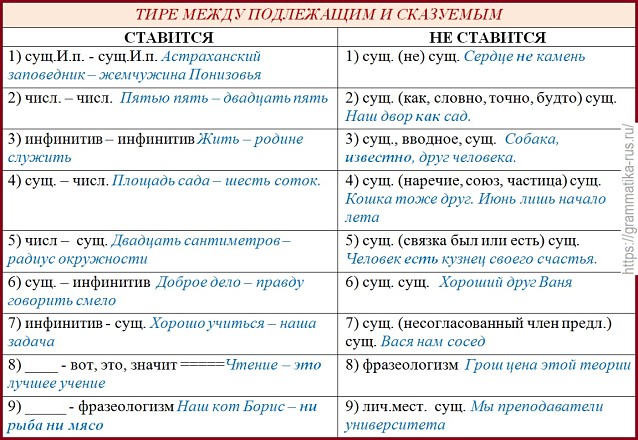 Тире между подлежащим и сказуемым