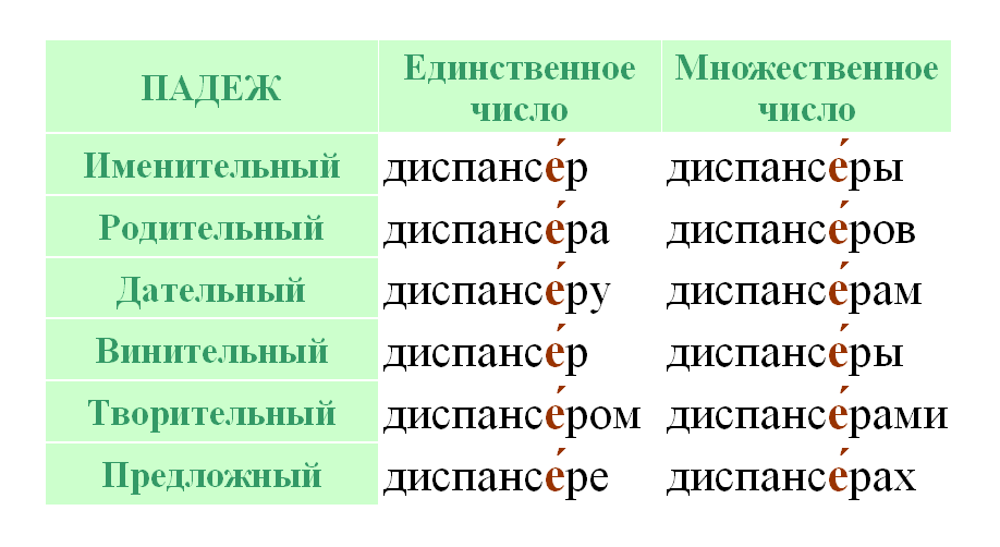 Ударение в падежных формах существительного "диспансер"