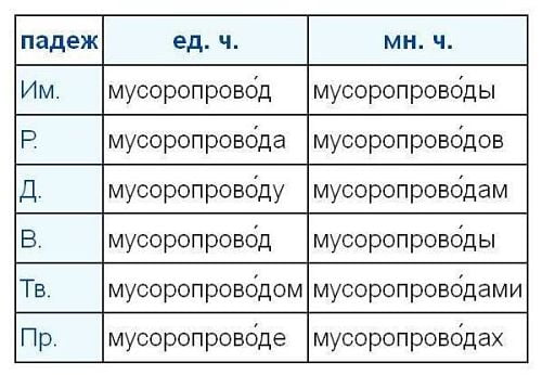 Ударение в слове "мусоропровод""