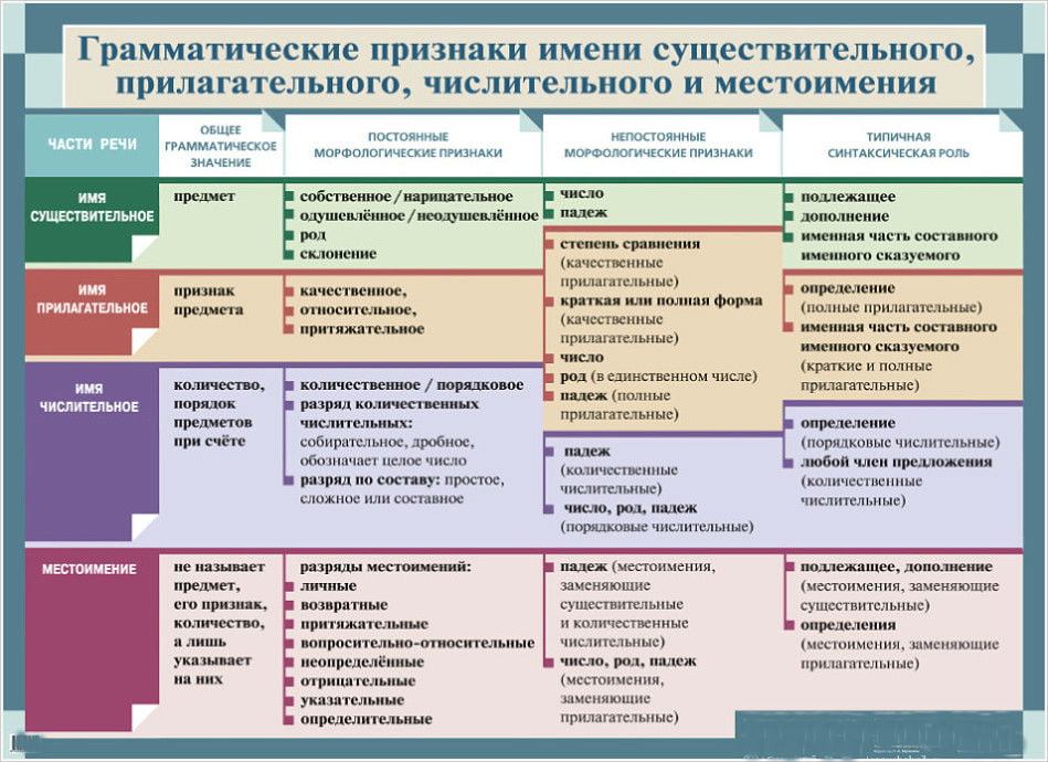 Грамматические признаки таблица