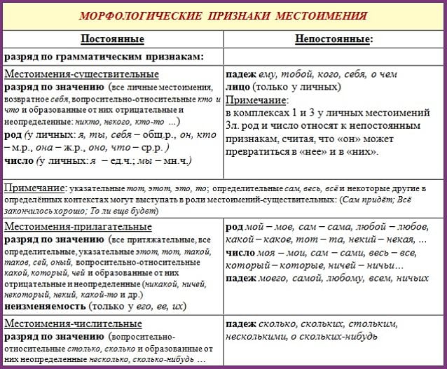 Морфологические признаки местоимения