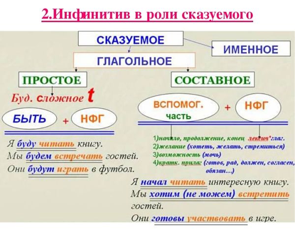 Инфинитив в роли сказуемого