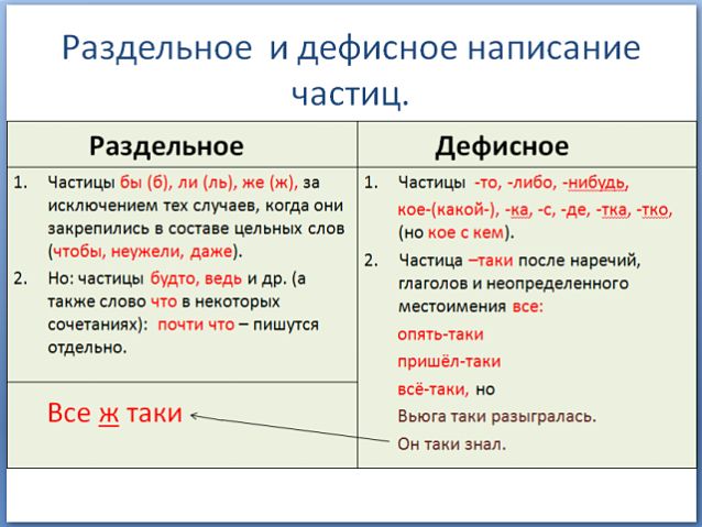 раздельное и дефисное написание частиц