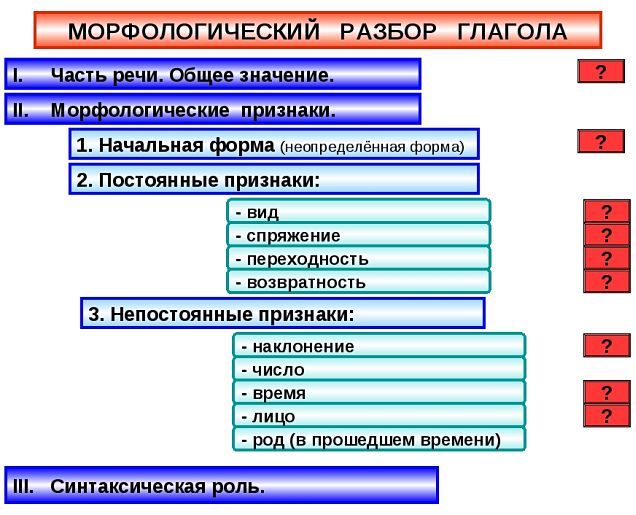 Морфологический разбор глагола