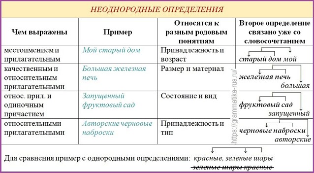 Неоднородные определения