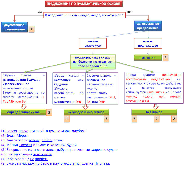 Предложение по грамматической основе
