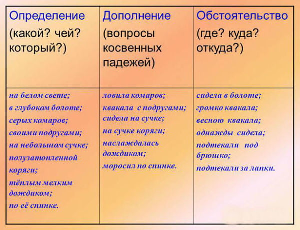 определение дополнение обстоятельство таблица с вопросами и примерами