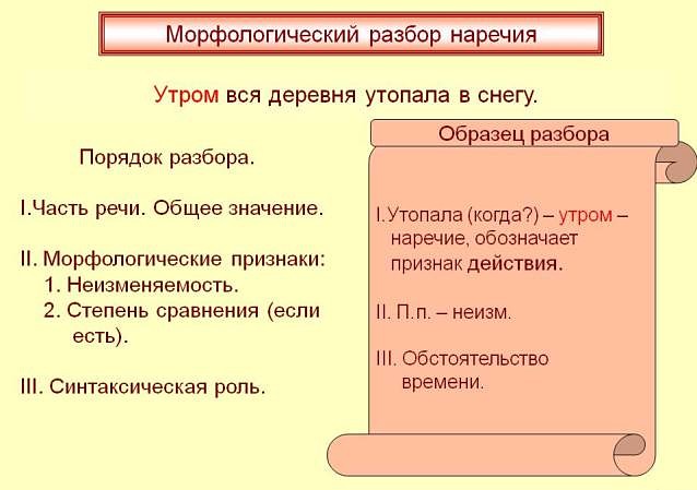 Схема морфологического разбора наречия