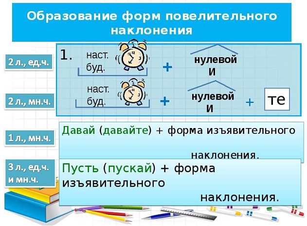 Повелительное наклонение глагола