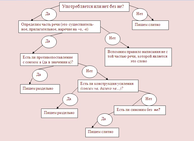 Не с частями речи