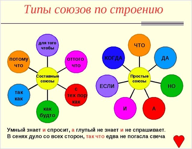 Типы союзов