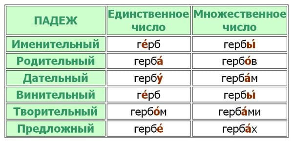 Ударение в слове "гербов"