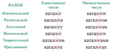 Ударение в слове "каталог"