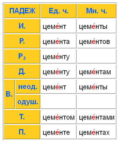 Ударение в слове "цемент"