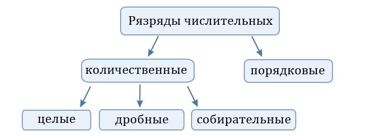 Части речи в русском языке (таблица с примерами)