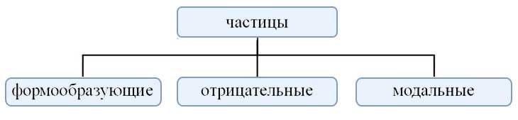 Частицы как часть реч в русском языке