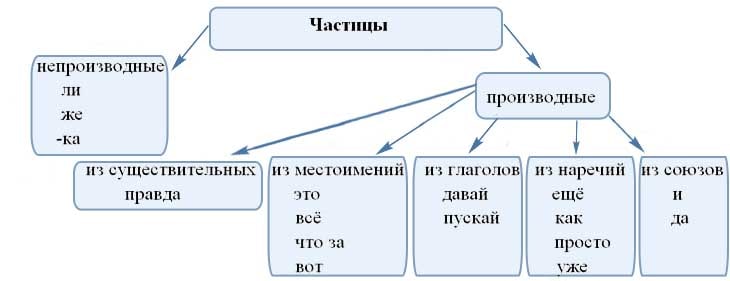 Частицы как часть реч в русском языке