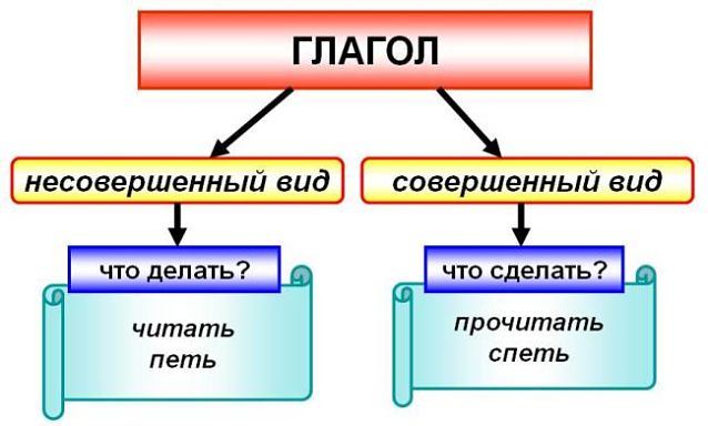 глаголы совершенного и несовершенного вида