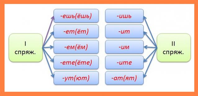 Спряжение глаголов