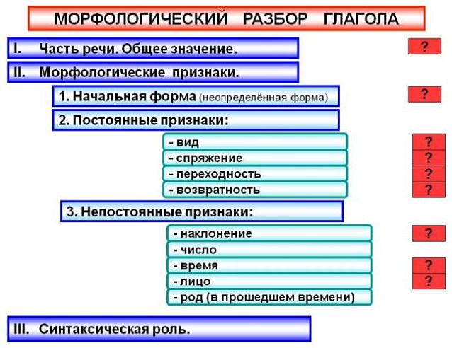 Морфологический разбор глагола