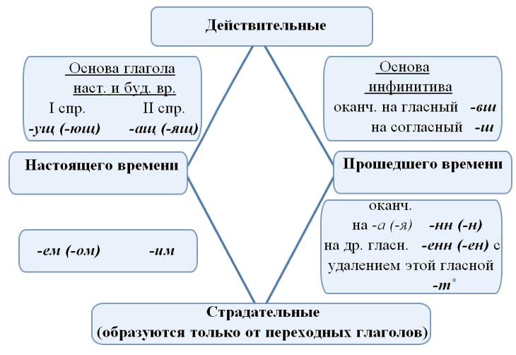 Что такое причастие в русском языке