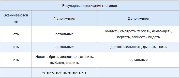 Что такое спряжение глаголов