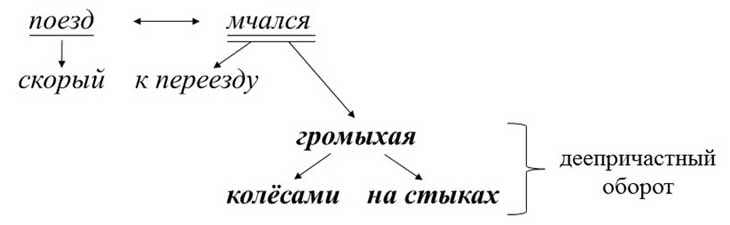 Деепричастие в русском языке