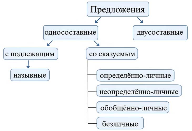 Двусоставные предложения