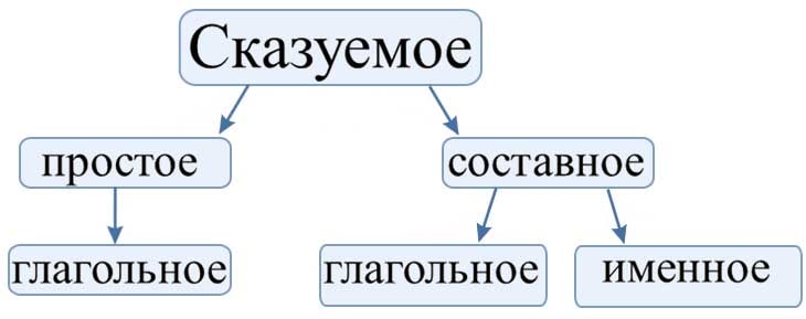 Двусоставные предложения