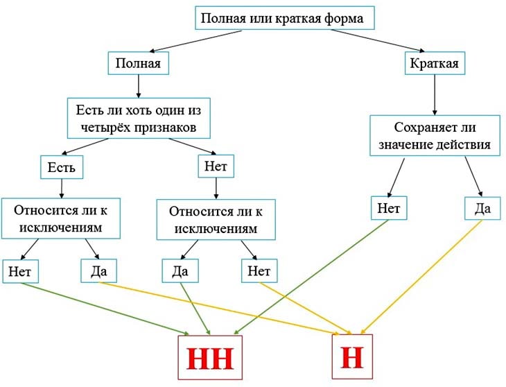 «Н» и «НН» в причастиях