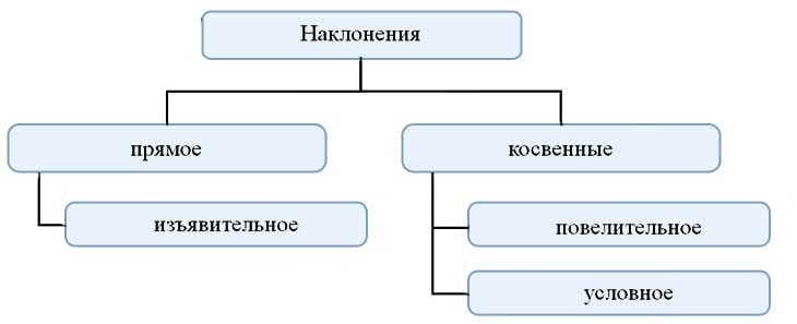 Наклонение глагола: изъявительное, повелительное и условное