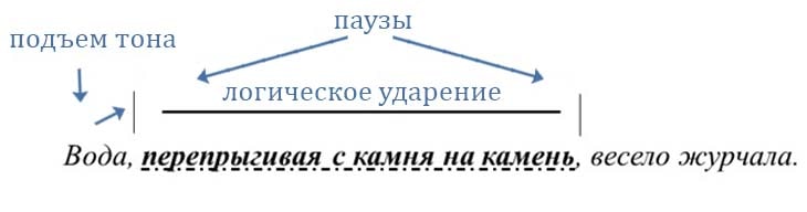 Обособленное обстоятельство