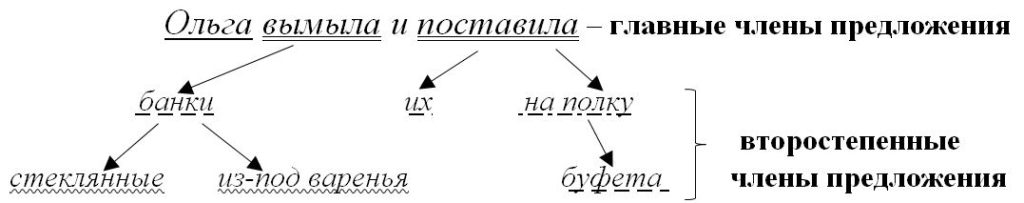 Определение, дополнение, обстоятельство