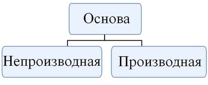 Основа слова в русском языке