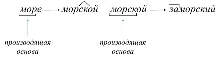 Основа слова в русском языке