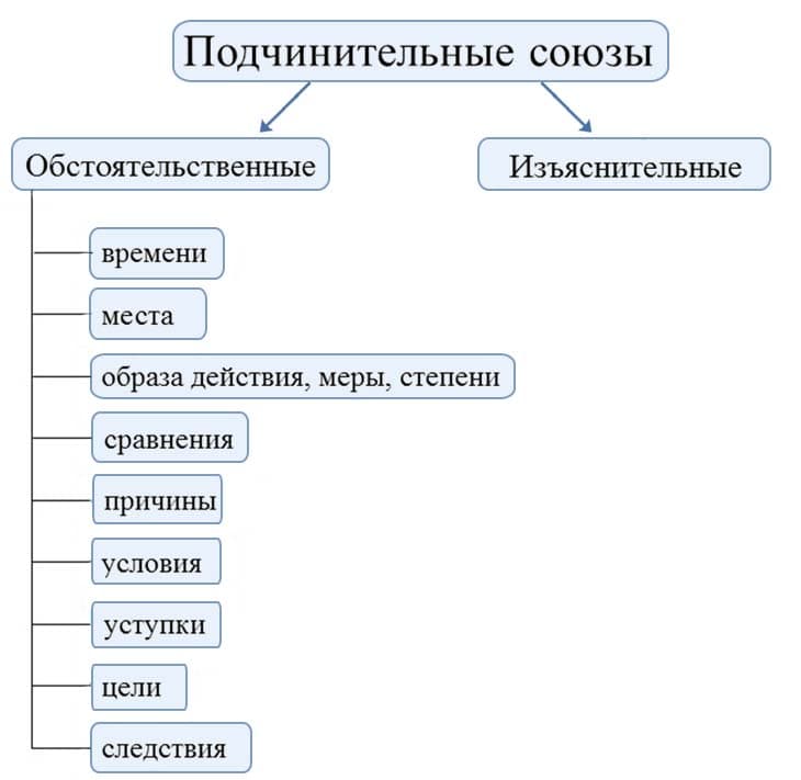 Подчинительные союзы и союзные слова в СПП